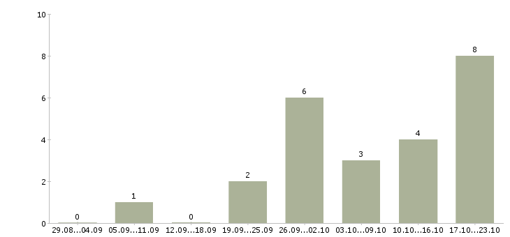 Работа сотрудник в торговый зал Улан-удэ - Число вакансий Улан-удэ по специальности сотрудник в торговый зал за 2 месяца