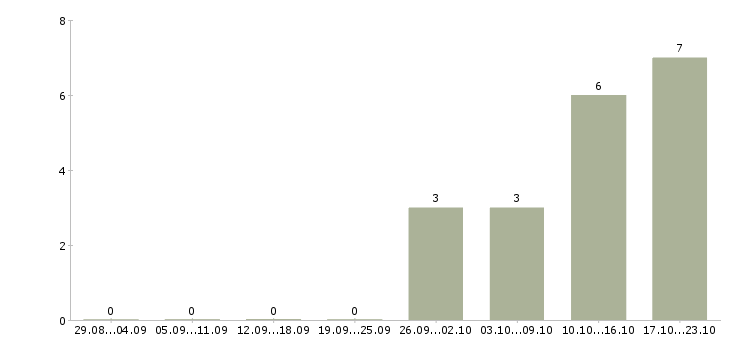 Работа менеджер в отдел развития в Архангельске - Число вакансий в Архангельске по специальности менеджер в отдел развития за 2 месяца