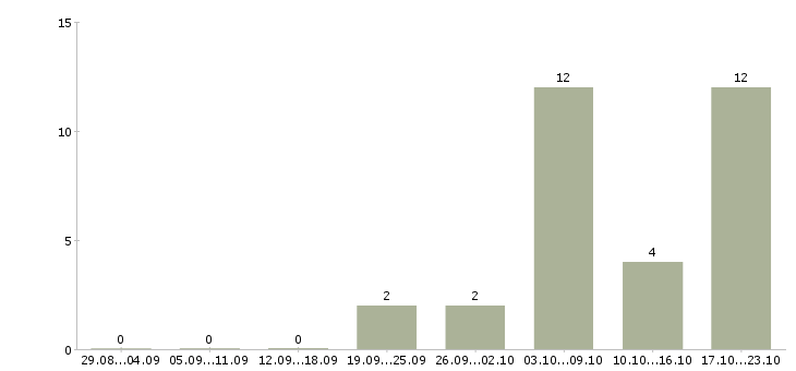 Работа директор по развитию продаж в Астрахани - Число вакансий в Астрахани по специальности директор по развитию продаж за 2 месяца