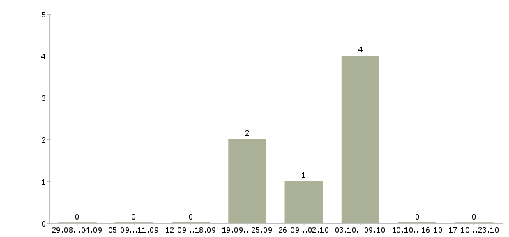 Работа охранник дневные смены в Балашихе - Число вакансий в Балашихе по специальности охранник дневные смены за 2 месяца