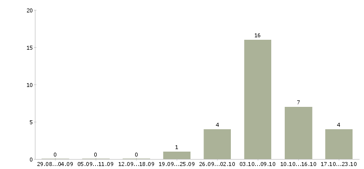 Работа фасовщики на вахту в Белгороде - Число вакансий в Белгороде по специальности фасовщики на вахту за 2 месяца