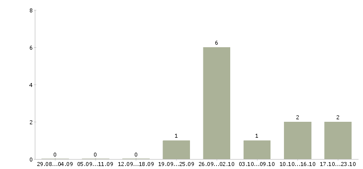 Работа бизнес без продаж в Брянске - Число вакансий в Брянске по специальности бизнес без продаж за 2 месяца
