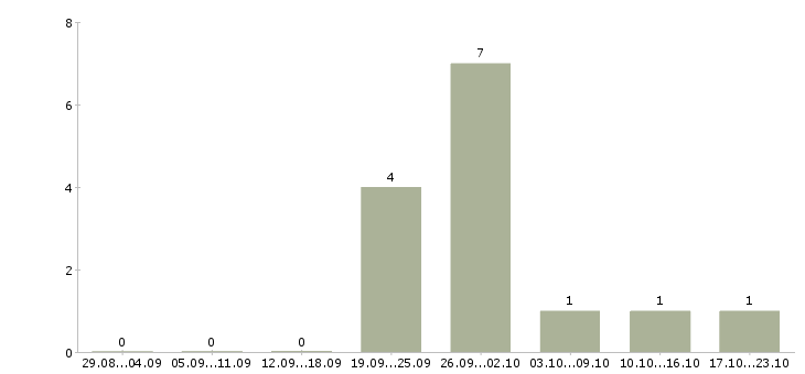 Работа сварщики вахтовый метод в Брянске - Число вакансий в Брянске по специальности сварщики вахтовый метод за 2 месяца