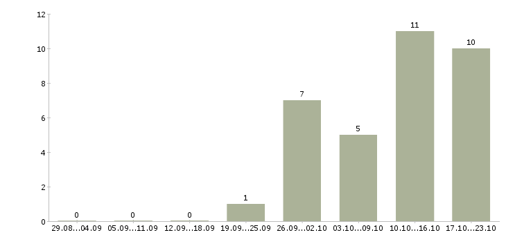 Работа сотрудник выкладки товара в Владивостоке - Число вакансий в Владивостоке по специальности сотрудник выкладки товара за 2 месяца