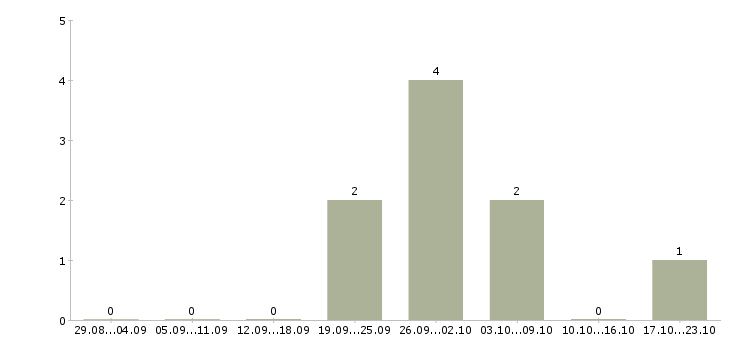 Работа подсобный рабочий на вахту в Владимире - Число вакансий в Владимире по специальности подсобный рабочий на вахту за 2 месяца