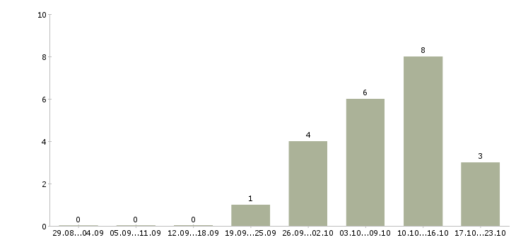 Работа водитель экспедитор категории е в Волгограде - Число вакансий в Волгограде по специальности водитель экспедитор категории е за 2 месяца