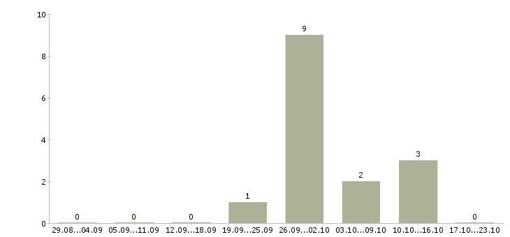 Работа грузчик с еженедельной оплатой в Вологде - Число вакансий в Вологде по специальности грузчик с еженедельной оплатой за 2 месяца