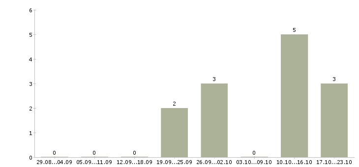 Работа руководитель нового отдела в Вологде - Число вакансий в Вологде по специальности руководитель нового отдела за 2 месяца
