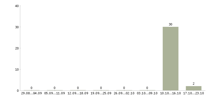 Работа автор научных работ в Воронеже - Число вакансий в Воронеже по специальности автор научных работ за 2 месяца