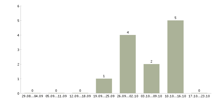 Работа продавец с частичной занятостью в Воронеже - Число вакансий в Воронеже по специальности продавец с частичной занятостью за 2 месяца