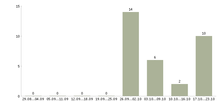 Работа сварщик на трубопровод в Воронеже - Число вакансий в Воронеже по специальности сварщик на трубопровод за 2 месяца