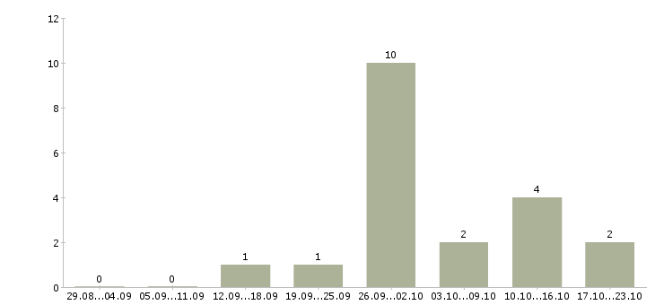 Работа упаковщица с проживанием в Воронеже - Число вакансий в Воронеже по специальности упаковщица с проживанием за 2 месяца
