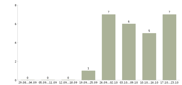 Работа разработчик web приложений в Екатеринбурге - Число вакансий в Екатеринбурге по специальности разработчик web приложений за 2 месяца