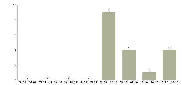 Работа сборщик техники в Екатеринбурге - Число вакансий в Екатеринбурге по специальности сборщик техники за 2 месяца