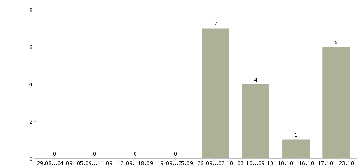 Работа администратор по обработке заказов в Иваново - Число вакансий в Иваново по специальности администратор по обработке заказов за 2 месяца