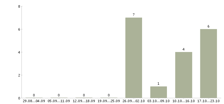 Работа менеджер выдачи в Иваново - Число вакансий в Иваново по специальности менеджер выдачи за 2 месяца