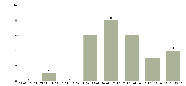 Работа подработка в декрете на дому в Иркутске - Число вакансий в Иркутске по специальности подработка в декрете на дому за 2 месяца