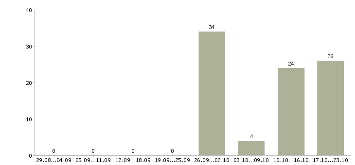 Работа продавец производства в Иркутске - Число вакансий в Иркутске по специальности продавец производства за 2 месяца