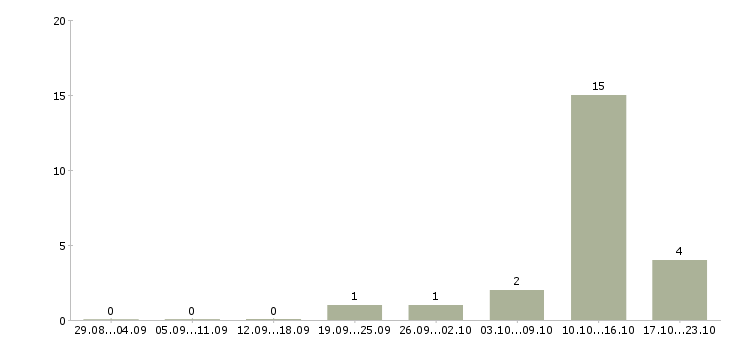 Работа менеджер в call центр в Калининграде - Число вакансий в Калининграде по специальности менеджер в call центр за 2 месяца