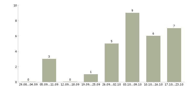 Работа подработка в интернет магазине в Кемерово - Число вакансий в Кемерово по специальности подработка в интернет магазине за 2 месяца