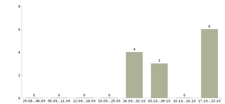 Работа бизнес без продаж в Кирове - Число вакансий в Кирове по специальности бизнес без продаж за 2 месяца