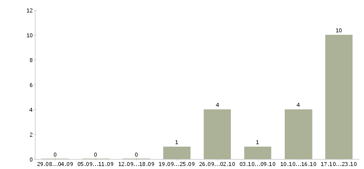 Работа менеджера по контролю качества в Костроме - Число вакансий в Костроме по специальности менеджера по контролю качества за 2 месяца