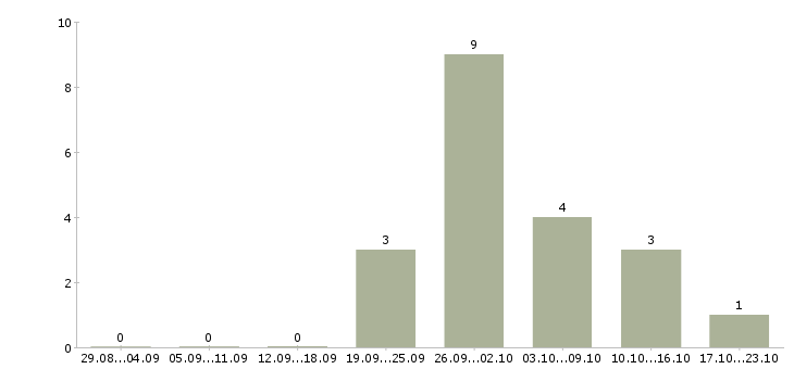 Работа бухгалтер в строительную компанию в Краснодаре - Число вакансий в Краснодаре по специальности бухгалтер в строительную компанию за 2 месяца