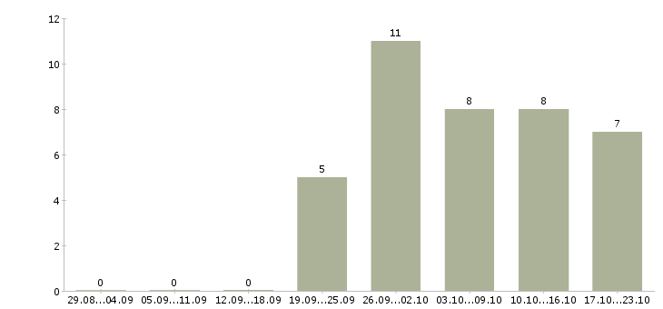 Работа заведующая производством в Краснодаре - Число вакансий в Краснодаре по специальности заведующая производством за 2 месяца
