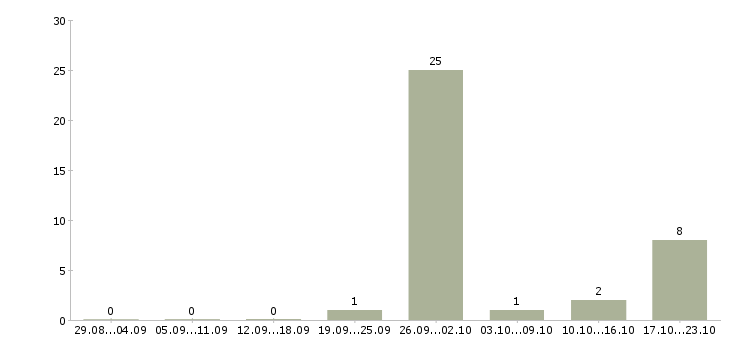 Работа сварщик на трубопровод в Краснодаре - Число вакансий в Краснодаре по специальности сварщик на трубопровод за 2 месяца