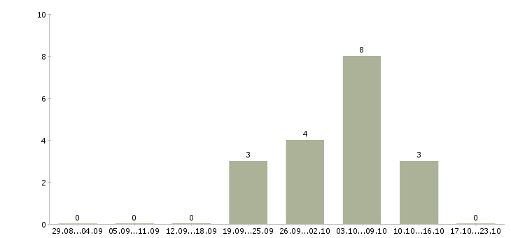 Работа частичная занятость на дому в Кургане - Число вакансий в Кургане по специальности частичная занятость на дому за 2 месяца