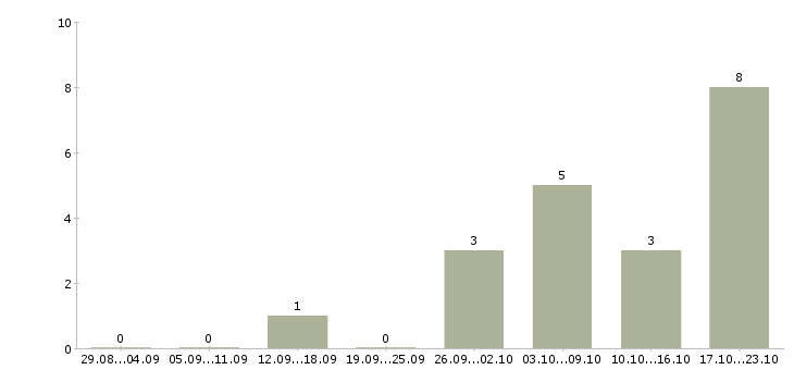 Работа инженер по эксплуатации оборудования в Курске - Число вакансий в Курске по специальности инженер по эксплуатации оборудования за 2 месяца