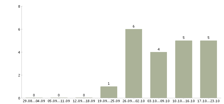 Работа менеджер по мониторингу в Курске - Число вакансий в Курске по специальности менеджер по мониторингу за 2 месяца