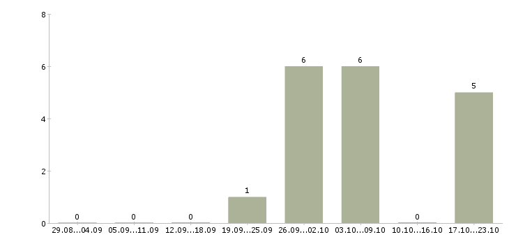 Работа администратор интернет проекта в Липецке - Число вакансий в Липецке по специальности администратор интернет проекта за 2 месяца