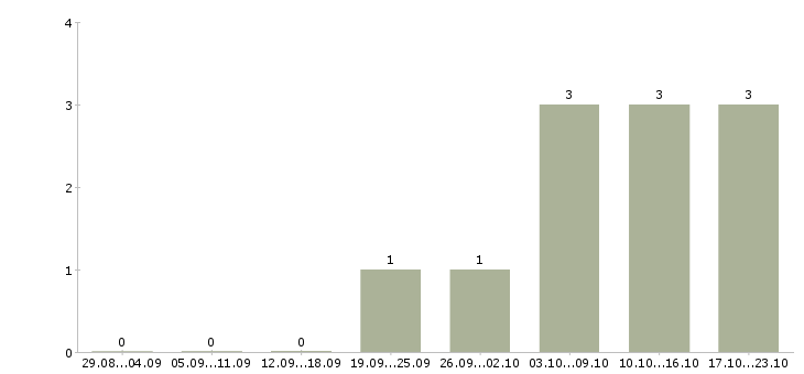 Работа администратор персонала в Липецке - Число вакансий в Липецке по специальности администратор персонала за 2 месяца