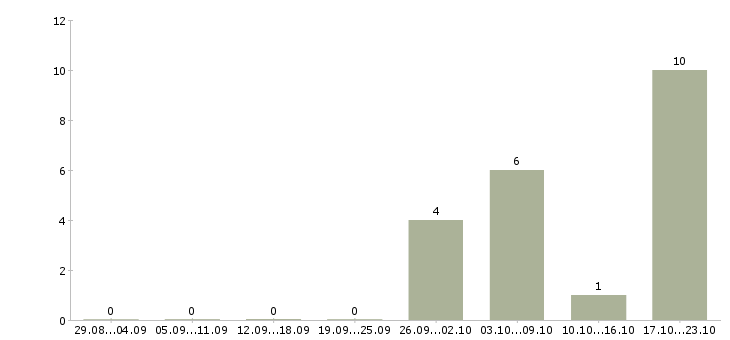 Работа директор розничных магазинов в Липецке - Число вакансий в Липецке по специальности директор розничных магазинов за 2 месяца