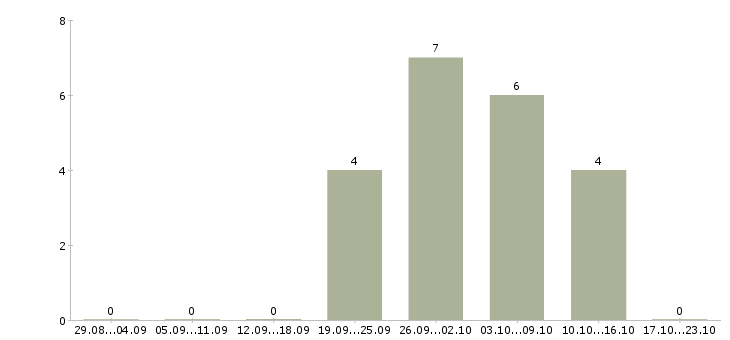 Работа частичная занятость на дому в Липецке - Число вакансий в Липецке по специальности частичная занятость на дому за 2 месяца