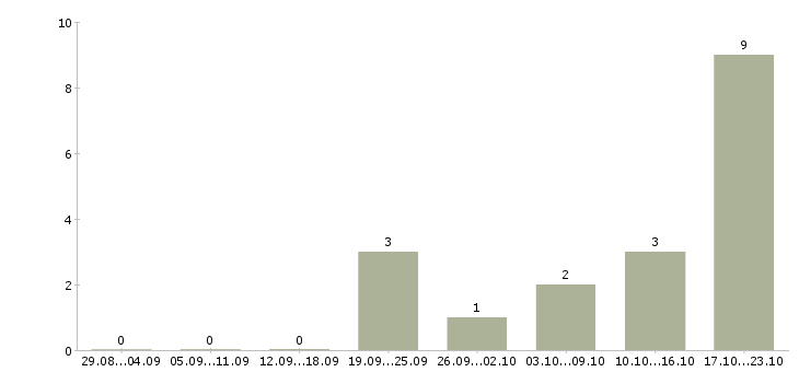 Работа специалист энергетик в Новосибирске - Число вакансий в Новосибирске по специальности специалист энергетик за 2 месяца