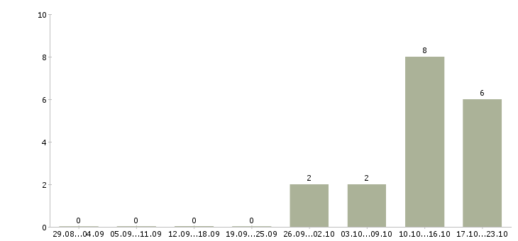 Работа телефонный менеджер в Ногинске - Число вакансий в Ногинске по специальности телефонный менеджер за 2 месяца