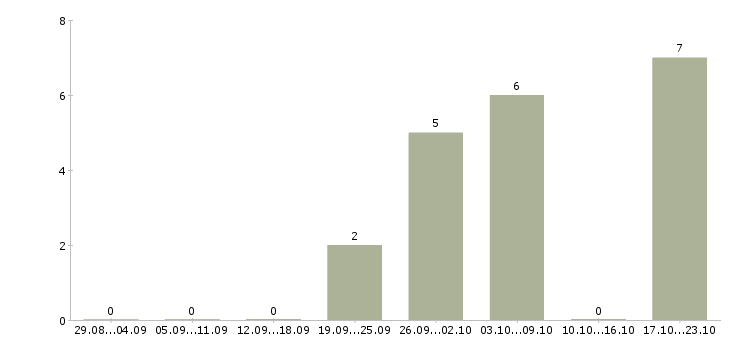 Работа менеджер по мониторингу в Оренбурге - Число вакансий в Оренбурге по специальности менеджер по мониторингу за 2 месяца