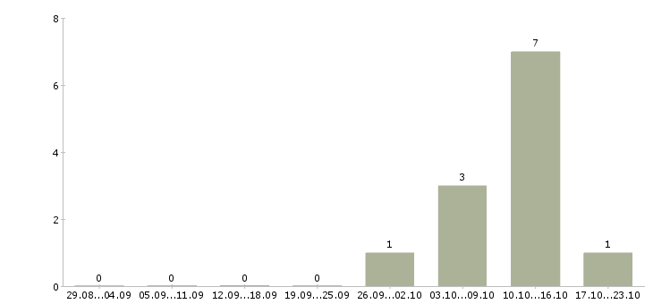 Работа менеджер b2b в Пензе - Число вакансий в Пензе по специальности менеджер b2b за 2 месяца