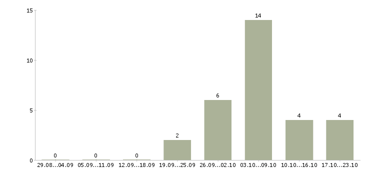 Работа менеджер по акциям в Пскове - Число вакансий в Пскове по специальности менеджер по акциям за 2 месяца