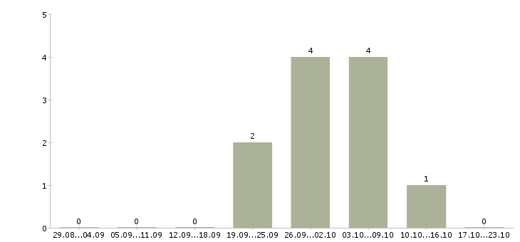 Работа частичная занятость на дому в Пскове - Число вакансий в Пскове по специальности частичная занятость на дому за 2 месяца