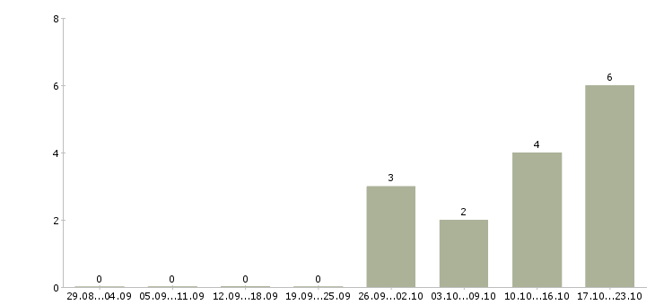 Работа менеджер по кадровому делопроизводству в Самаре - Число вакансий в Самаре по специальности менеджер по кадровому делопроизводству за 2 месяца
