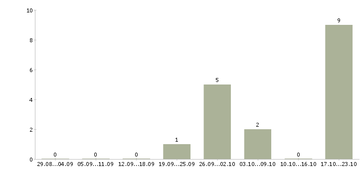 Работа менеджер по контролю качества в Саранске - Число вакансий в Саранске по специальности менеджер по контролю качества за 2 месяца