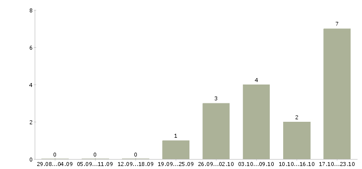 Работа бухгалтер осно в Саратове - Число вакансий в Саратове по специальности бухгалтер осно за 2 месяца