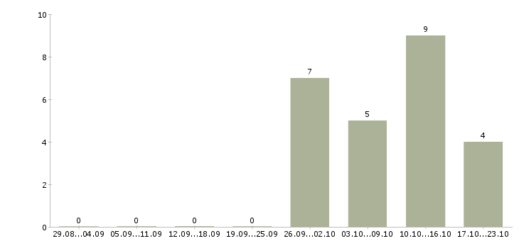 Работа инженер по исполнительной документации в Саратове - Число вакансий в Саратове по специальности инженер по исполнительной документации за 2 месяца