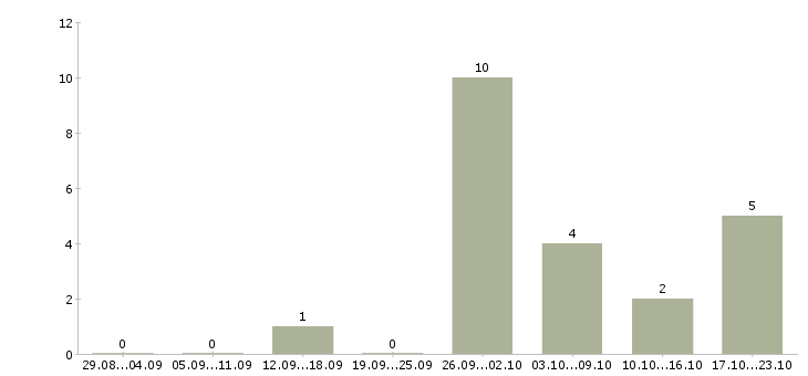 Работа администратор по обработке заказов в Смоленске - Число вакансий в Смоленске по специальности администратор по обработке заказов за 2 месяца