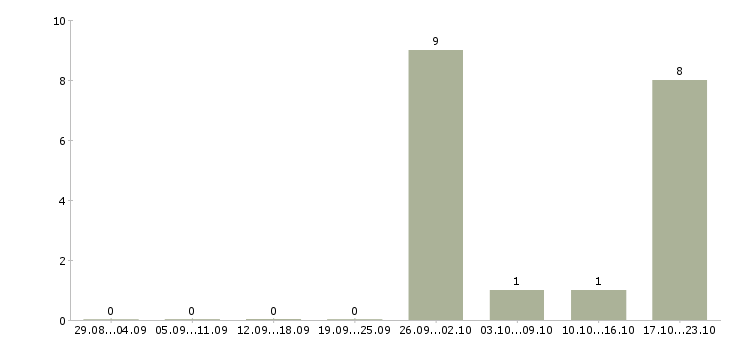 Работа менеджер розничной сети в Смоленске - Число вакансий в Смоленске по специальности менеджер розничной сети за 2 месяца