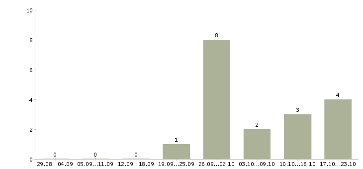 Работа упаковщица с проживанием в Смоленске - Число вакансий в Смоленске по специальности упаковщица с проживанием за 2 месяца