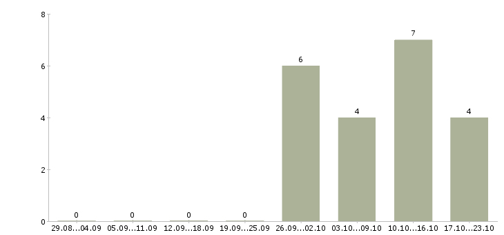 Работа руководитель направления продаж в Сочи - Число вакансий в Сочи по специальности руководитель направления продаж за 2 месяца